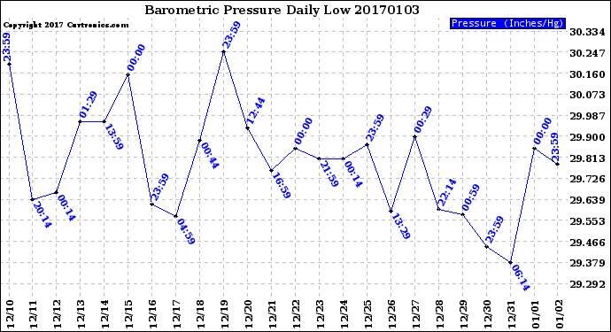 Milwaukee Weather Barometric Pressure<br>Daily Low