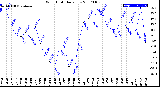 Milwaukee Weather Wind Chill<br>Daily Low