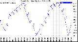 Milwaukee Weather Wind Chill<br>Monthly Low