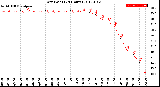 Milwaukee Weather Dew Point<br>(24 Hours)