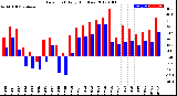 Milwaukee Weather Dew Point<br>Daily High/Low