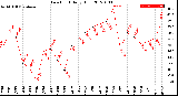 Milwaukee Weather Dew Point<br>Daily High