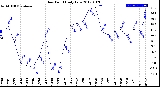 Milwaukee Weather Dew Point<br>Daily Low