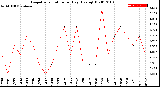 Milwaukee Weather Evapotranspiration<br>per Day (Ozs sq/ft)