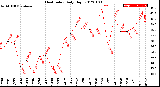 Milwaukee Weather Heat Index<br>Daily High