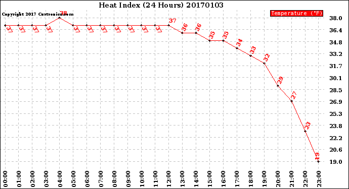 Milwaukee Weather Heat Index<br>(24 Hours)