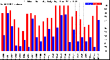 Milwaukee Weather Outdoor Humidity<br>Daily High/Low