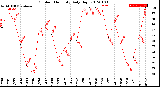 Milwaukee Weather Outdoor Humidity<br>Daily High