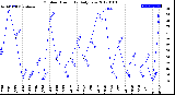 Milwaukee Weather Outdoor Humidity<br>Daily Low