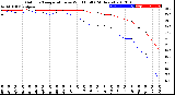 Milwaukee Weather Outdoor Temperature<br>vs Wind Chill<br>(24 Hours)