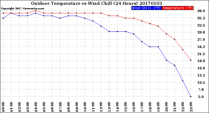 Milwaukee Weather Outdoor Temperature<br>vs Wind Chill<br>(24 Hours)