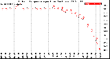 Milwaukee Weather Outdoor Temperature<br>per Hour<br>(24 Hours)