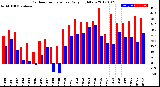 Milwaukee Weather Outdoor Temperature<br>Daily High/Low