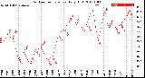 Milwaukee Weather Outdoor Temperature<br>Daily High