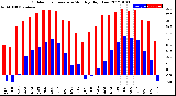 Milwaukee Weather Outdoor Temperature<br>Monthly High/Low