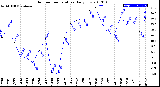 Milwaukee Weather Outdoor Temperature<br>Daily Low