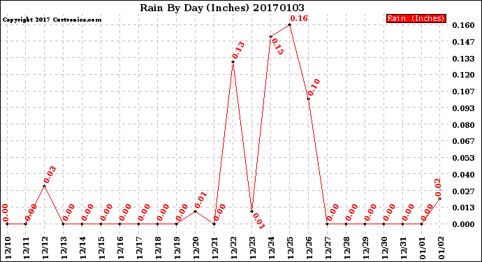 Milwaukee Weather Rain<br>By Day<br>(Inches)