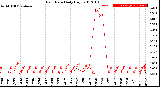 Milwaukee Weather Rain Rate<br>Daily High