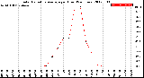 Milwaukee Weather Solar Radiation Average<br>per Hour<br>(24 Hours)