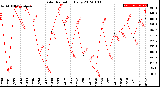 Milwaukee Weather Solar Radiation<br>Daily