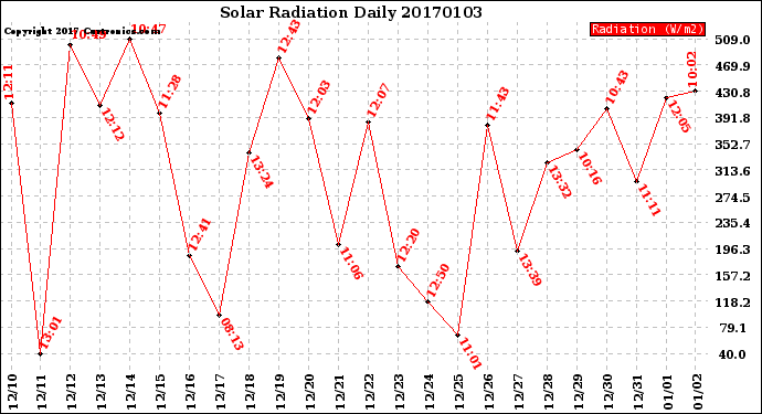 Milwaukee Weather Solar Radiation<br>Daily