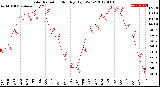 Milwaukee Weather Solar Radiation<br>Monthly High W/m2