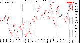 Milwaukee Weather THSW Index<br>Daily High