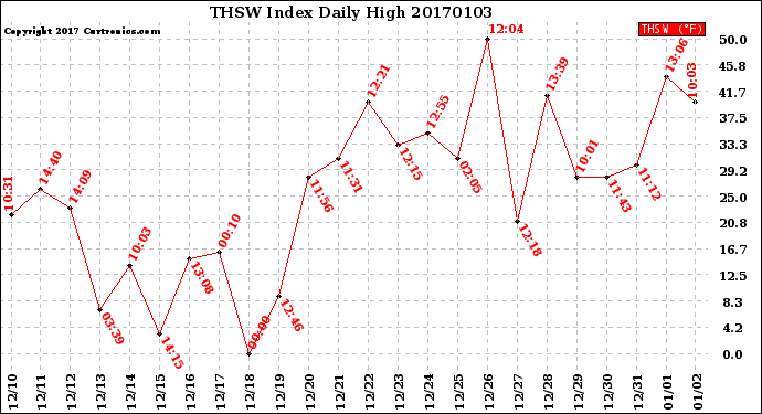 Milwaukee Weather THSW Index<br>Daily High