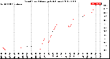 Milwaukee Weather Wind Speed<br>Average<br>(24 Hours)