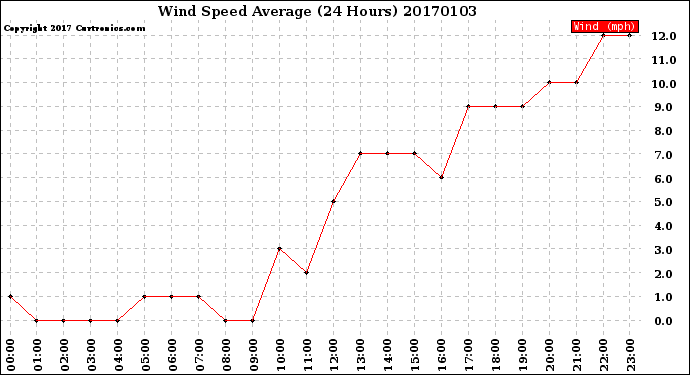 Milwaukee Weather Wind Speed<br>Average<br>(24 Hours)