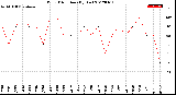 Milwaukee Weather Wind Direction<br>(By Day)