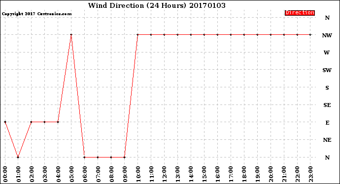 Milwaukee Weather Wind Direction<br>(24 Hours)