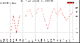 Milwaukee Weather Wind Direction<br>(By Month)