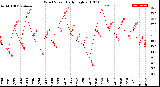 Milwaukee Weather Wind Speed<br>Daily High