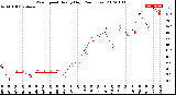 Milwaukee Weather Wind Speed<br>Hourly High<br>(24 Hours)