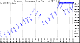 Milwaukee Weather Barometric Pressure<br>per Hour<br>(24 Hours)