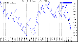 Milwaukee Weather Wind Chill<br>Daily Low