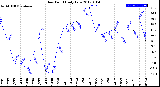 Milwaukee Weather Dew Point<br>Daily Low