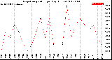 Milwaukee Weather Evapotranspiration<br>per Day (Inches)