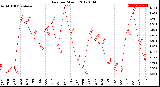 Milwaukee Weather Rain<br>per Month