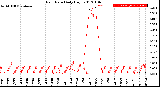 Milwaukee Weather Rain Rate<br>Daily High