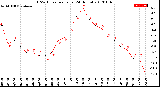 Milwaukee Weather THSW Index<br>per Hour<br>(24 Hours)