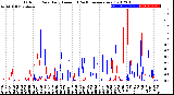 Milwaukee Weather Outdoor Rain<br>Daily Amount<br>(Past/Previous Year)