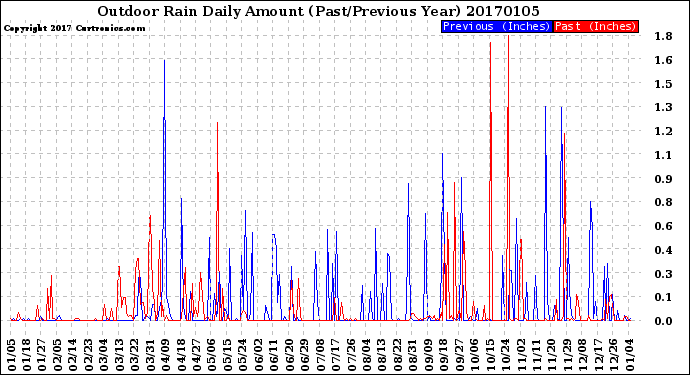 Milwaukee Weather Outdoor Rain<br>Daily Amount<br>(Past/Previous Year)