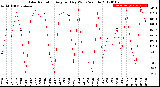 Milwaukee Weather Solar Radiation<br>Avg per Day W/m2/minute