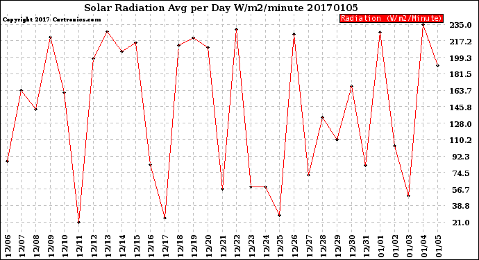 Milwaukee Weather Solar Radiation<br>Avg per Day W/m2/minute