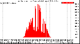 Milwaukee Weather Solar Radiation<br>per Minute<br>(24 Hours)