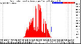 Milwaukee Weather Solar Radiation<br>& Day Average<br>per Minute<br>(Today)