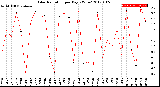 Milwaukee Weather Solar Radiation<br>per Day KW/m2