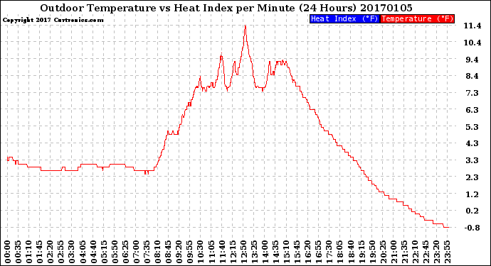 Milwaukee Weather Outdoor Temperature<br>vs Heat Index<br>per Minute<br>(24 Hours)